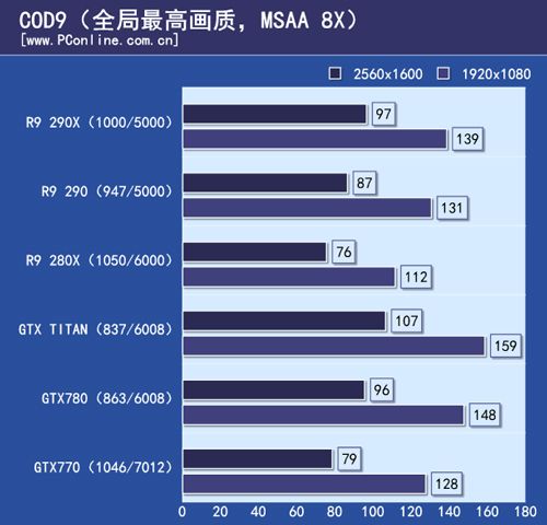 AMD R9 290 AMD R9 290
