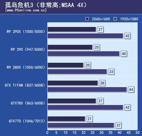 AMD R9 290 AMD R9 290