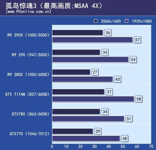 AMD R9 290 AMD R9 290