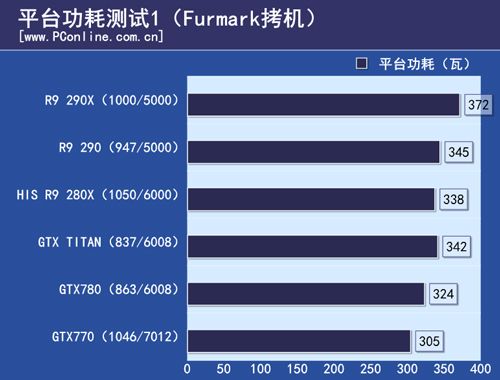 AMD R9 290 AMD R9 290