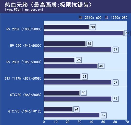 AMD R9 290 AMD R9 290