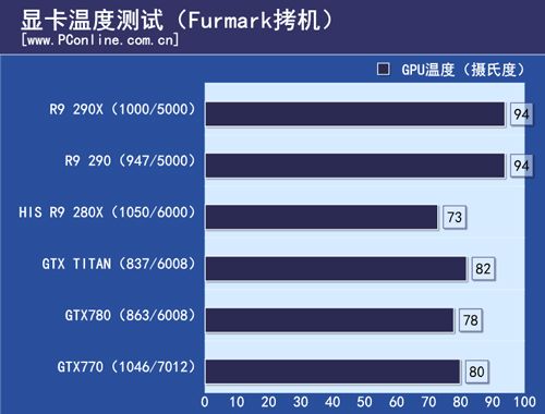 AMD R9 290 AMD R9 290