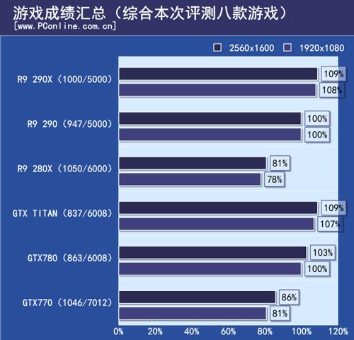 AMD R9 290 AMD R9 290