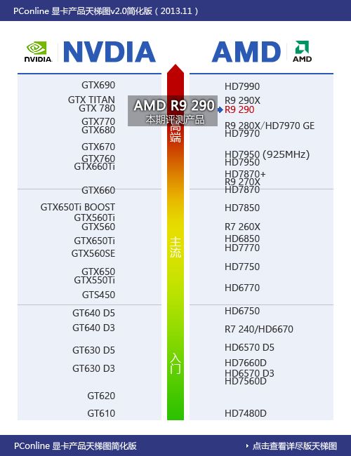 AMD R9 290 AMD R9 290