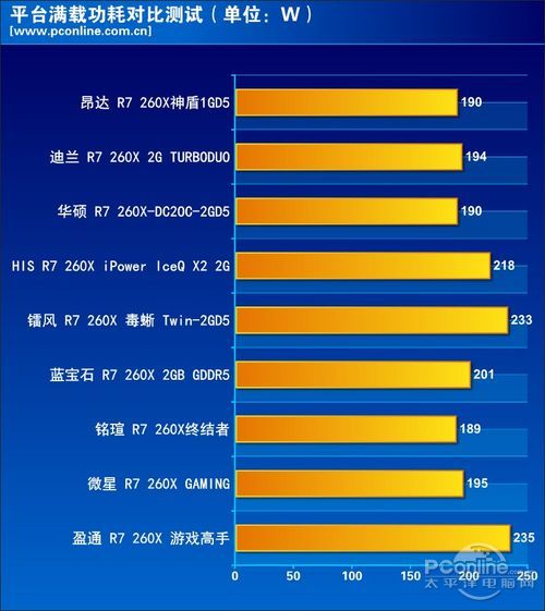 功耗对比3 功耗对比3