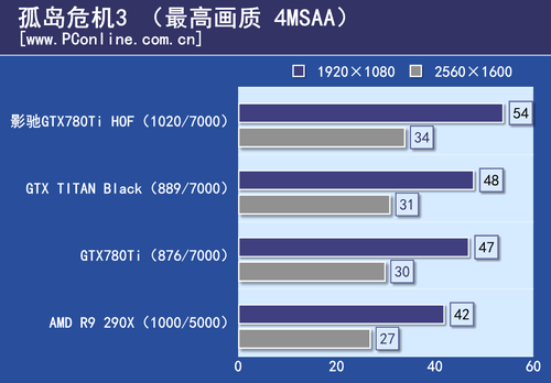 GTX780Ti HOF评测 GTX780Ti HOF评测