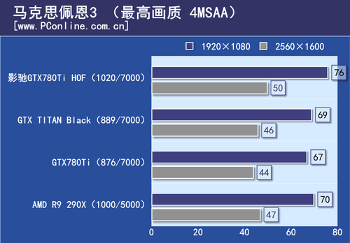 GTX780Ti HOF评测 GTX780Ti HOF评测