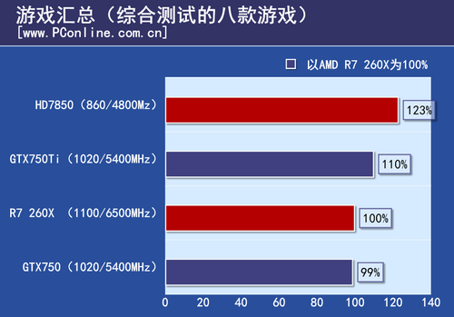 主流显卡测试 主流显卡测试