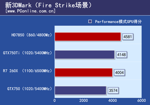 主流显卡测试 主流显卡测试