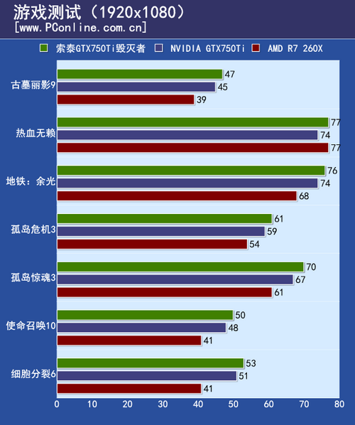 索泰 GTX750Ti 毁灭者