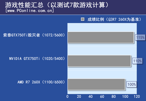 索泰 GTX750Ti 毁灭者