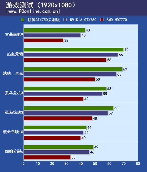 GTX750关羽版显卡评测 GTX750关羽版显卡评测