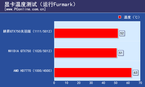 GTX750关羽版显卡评测 GTX750关羽版显卡评测