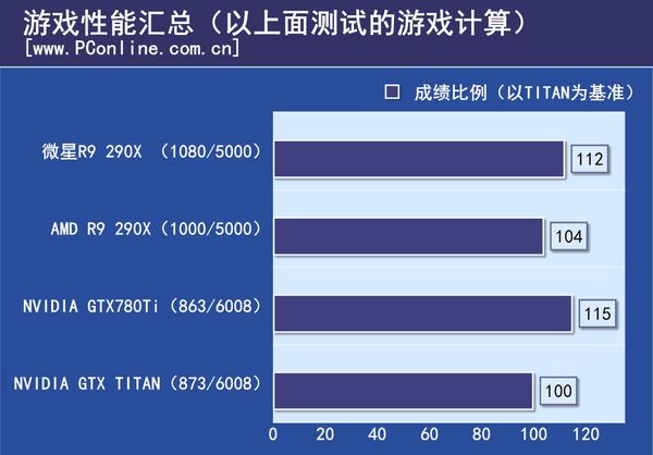 游戏综合性能 游戏综合性能
