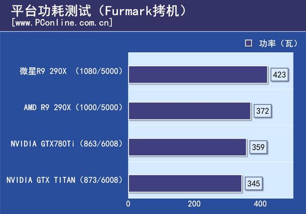 功耗测试 功耗测试