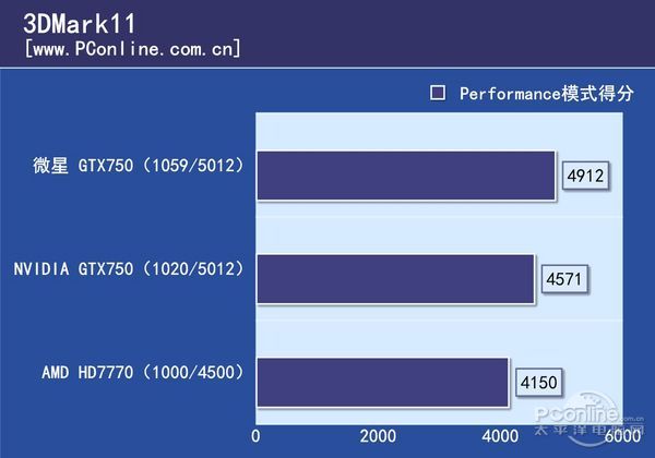 微星GTX750 Gaming评测