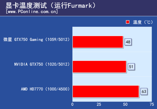 微星GTX750 Gaming评测