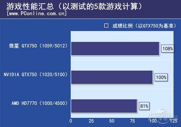 微星GTX750 Gaming评测