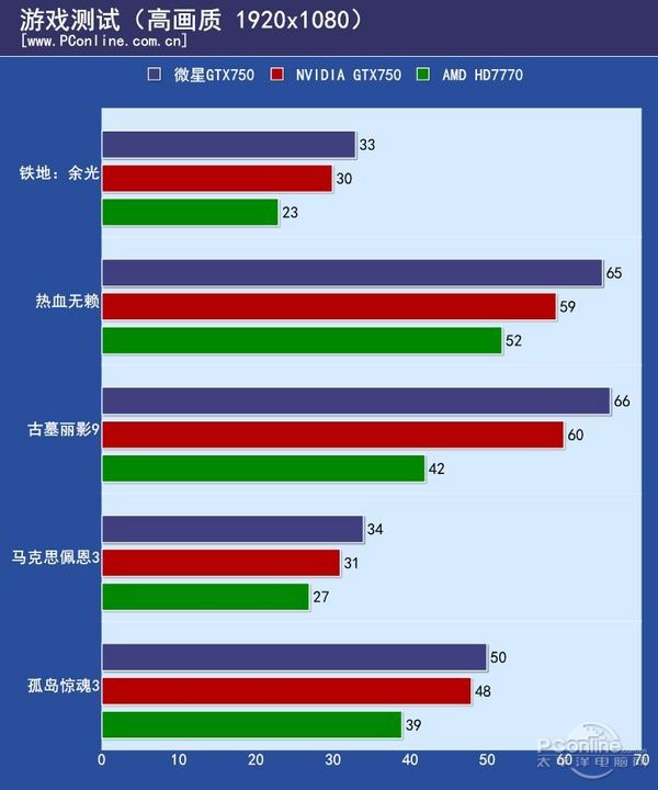 微星GTX750 Gaming评测
