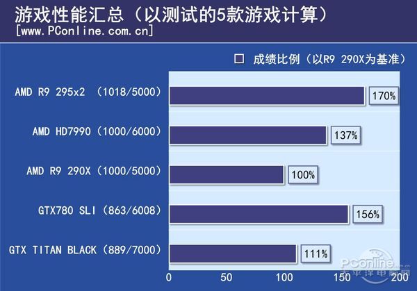 AMD双芯旗舰R9 295X2评测