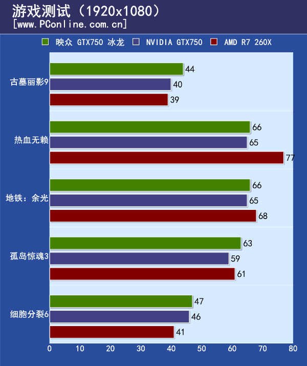 映众GTX750冰龙评测