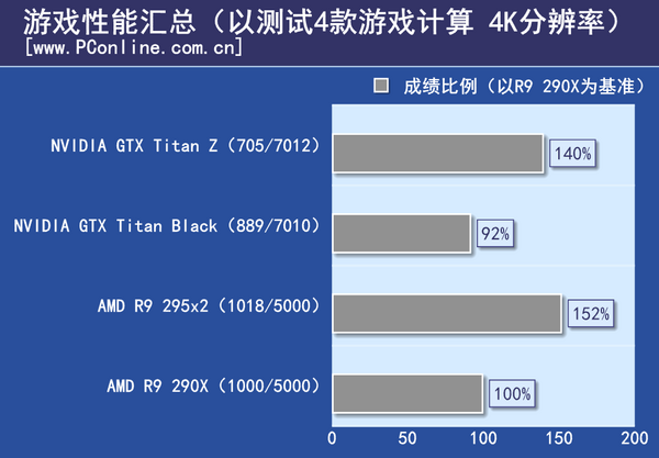 4K分辨率成绩汇总