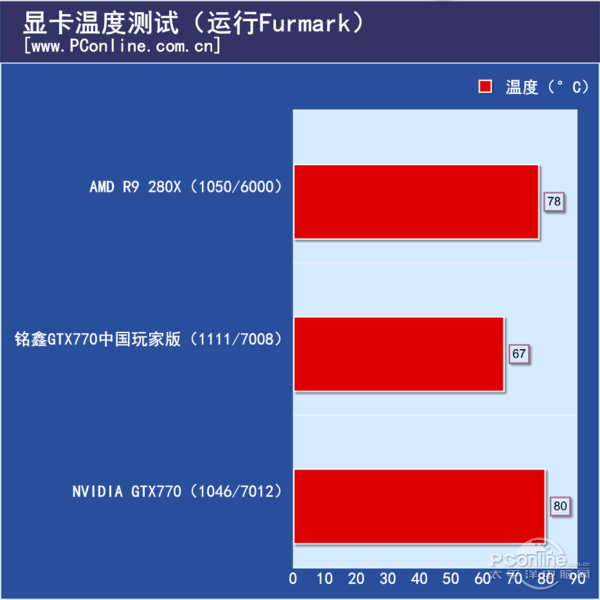 控温与降噪难以抉择？铭鑫GTX770帮你摆脱烦恼