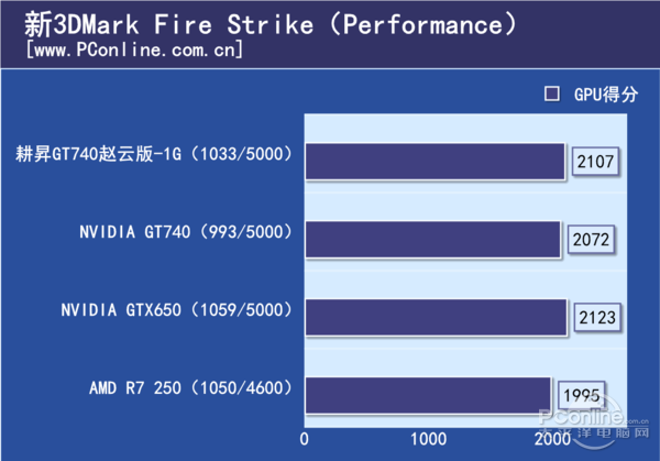 马甲也要“风”狂！耕昇GT740赵云版评测