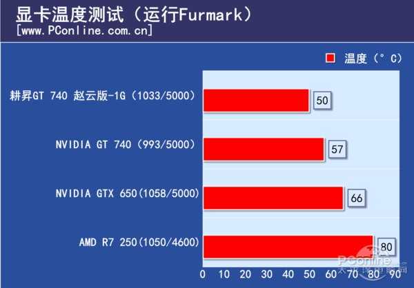 马甲也要“风”狂！耕昇GT740赵云版评测