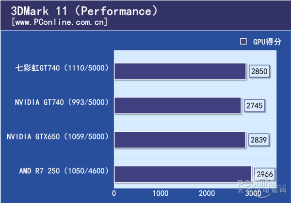 显卡入门超频so easy,七彩虹GT740评测 显卡入门超频so easy,七彩虹GT740评测