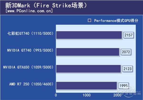显卡入门超频so easy,七彩虹GT740评测 显卡入门超频so easy,七彩虹GT740评测