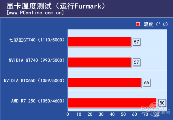 显卡入门超频so easy,七彩虹GT740评测 显卡入门超频so easy,七彩虹GT740评测