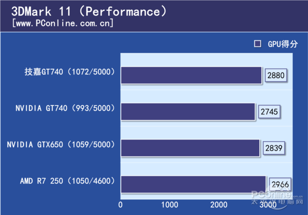 入门级也要高性能 技嘉GV-N740D5OC评测