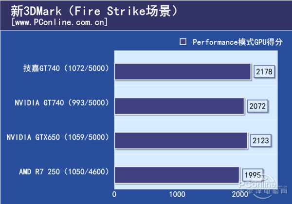 入门级也要高性能 技嘉GV-N740D5OC评测