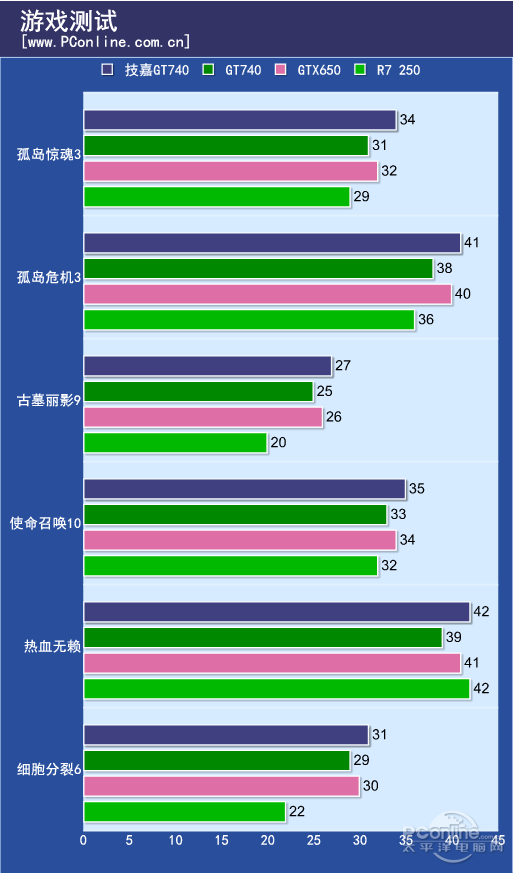 入门级也要高性能 技嘉GV-N740D5OC评测