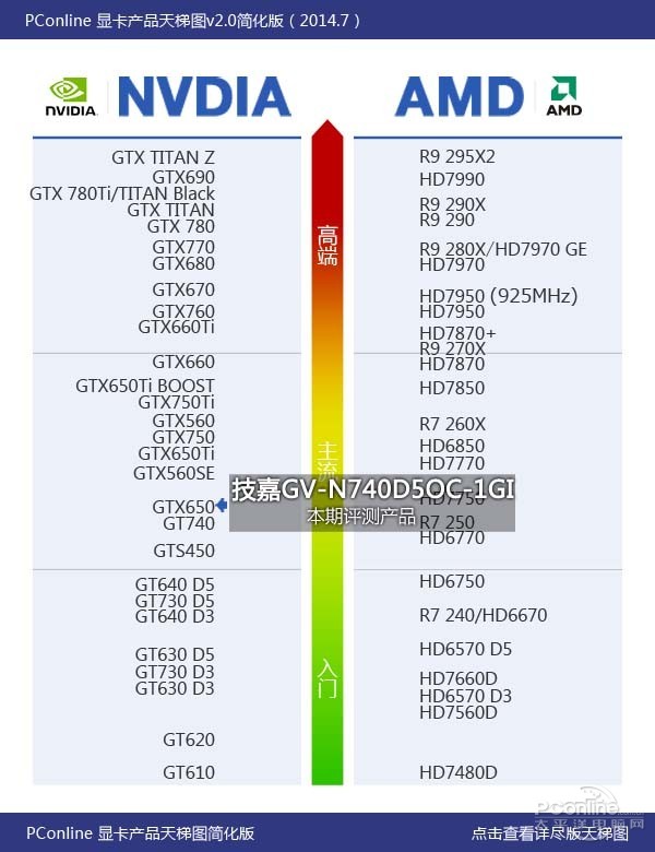 入门级也要高性能 技嘉GV-N740D5OC评测