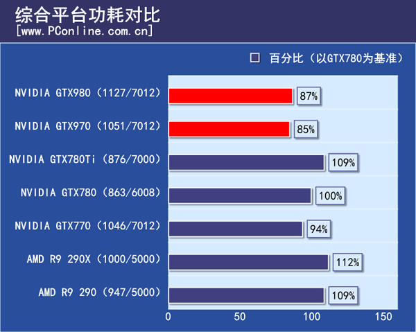 综合平台功耗对比