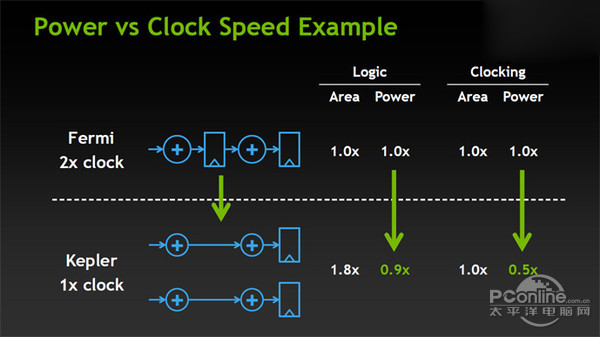 NVIDIA的DX11架构回顾