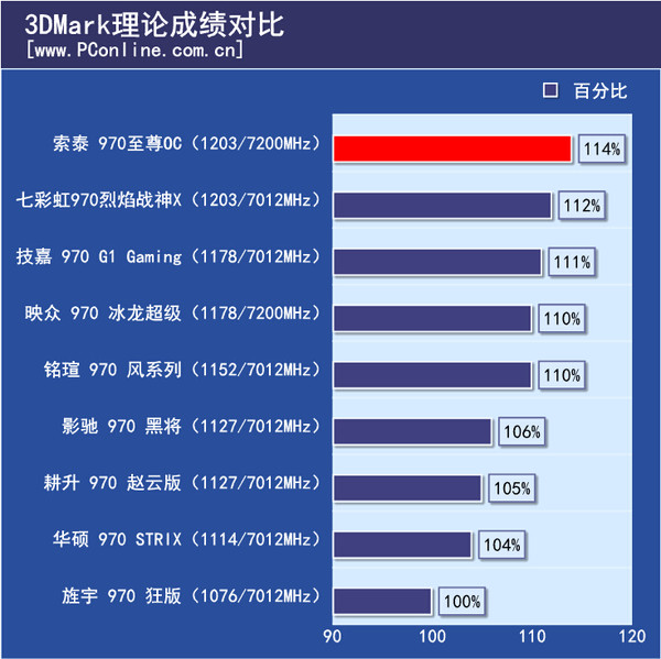 3DMark理论测试对比