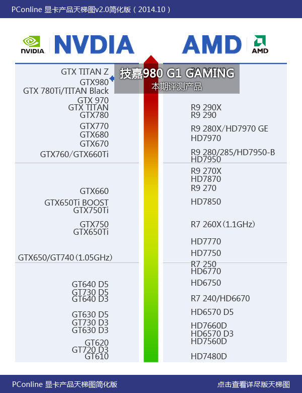 技嘉GV-N980G1 GAMING-4GD天梯指