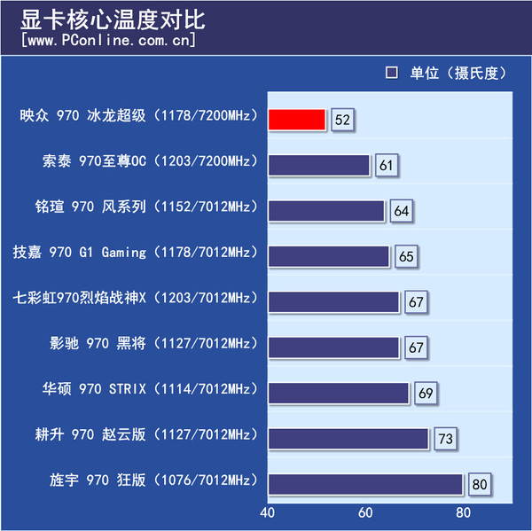 显卡核心温度对比