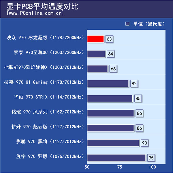 显卡PCB测试平均温度对比