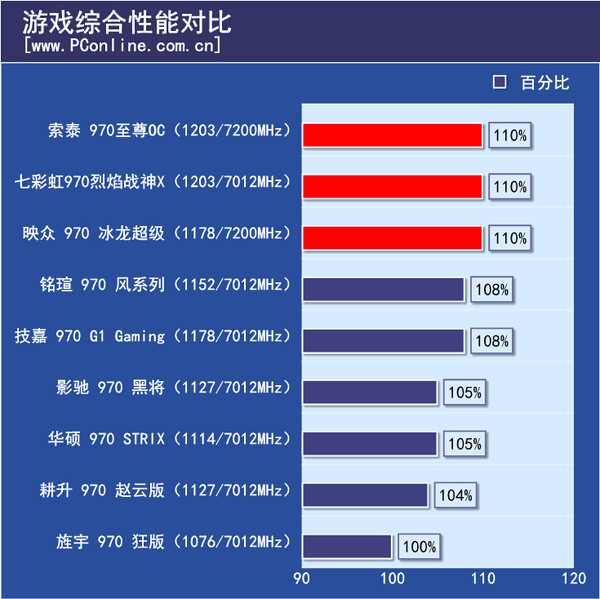 游戏综合性能对比