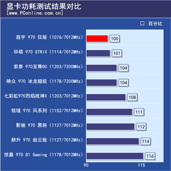 显卡功耗测试结果对比
