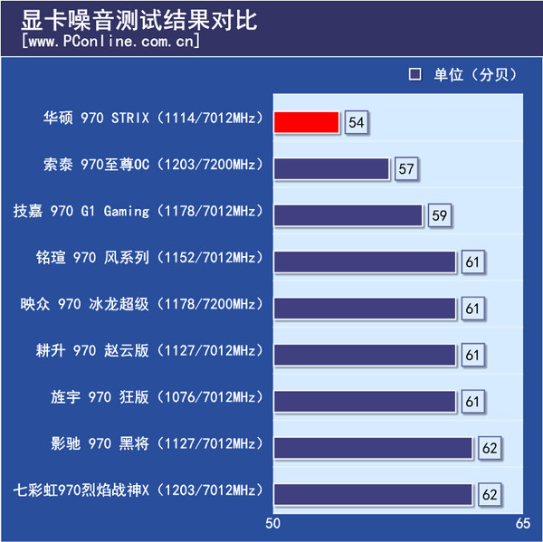 显卡噪音测试结果对比