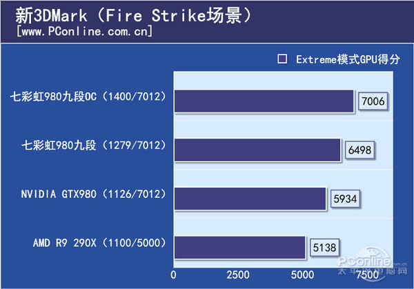 七彩虹 iGame980 九段超频测试