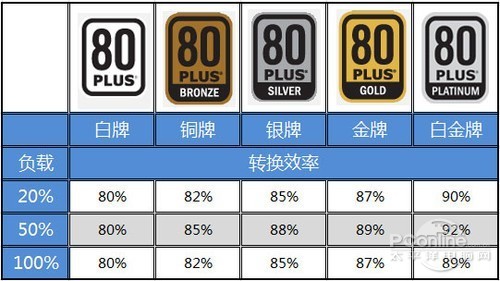 附图:80 Plus认证标准 附图:80 Plus认证标准