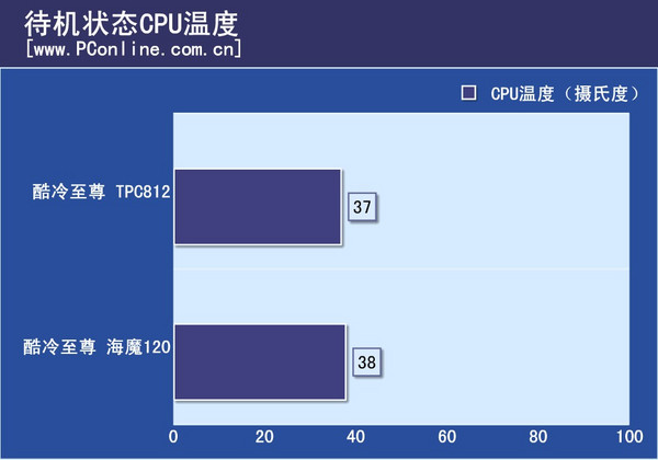 待机温度 待机温度