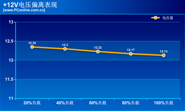 电压偏离测试 电压偏离测试