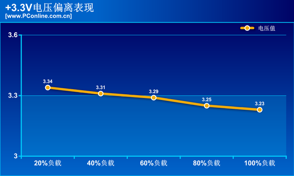 电压偏离测试 电压偏离测试